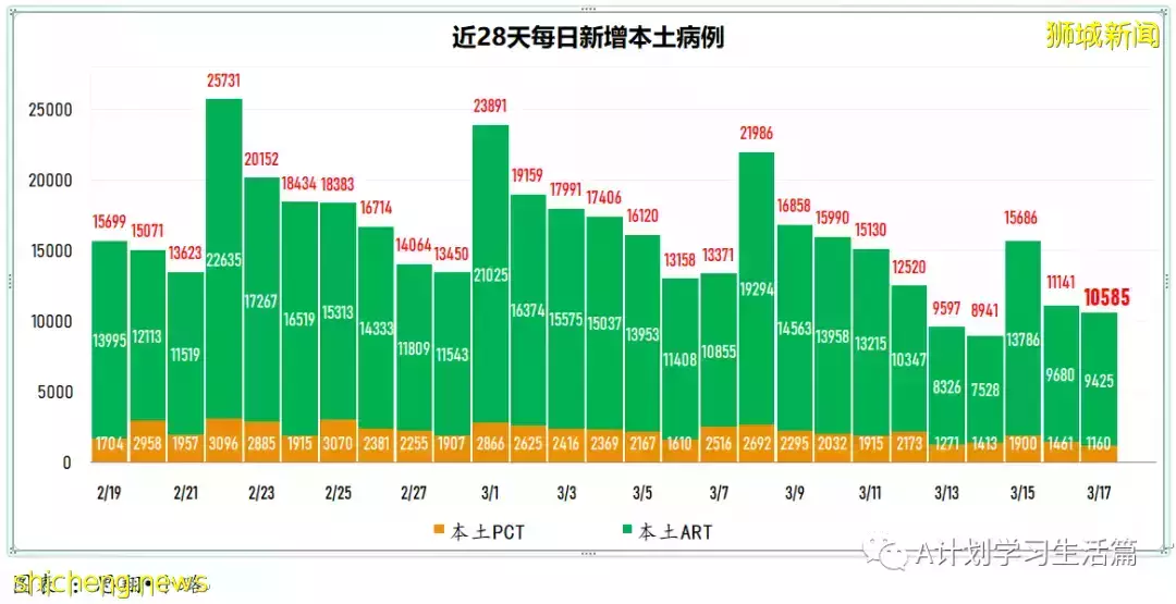 新增10594起，目前住院病患1175人；新加坡每周社區感染增長率連續17天低于1，降爲0.7