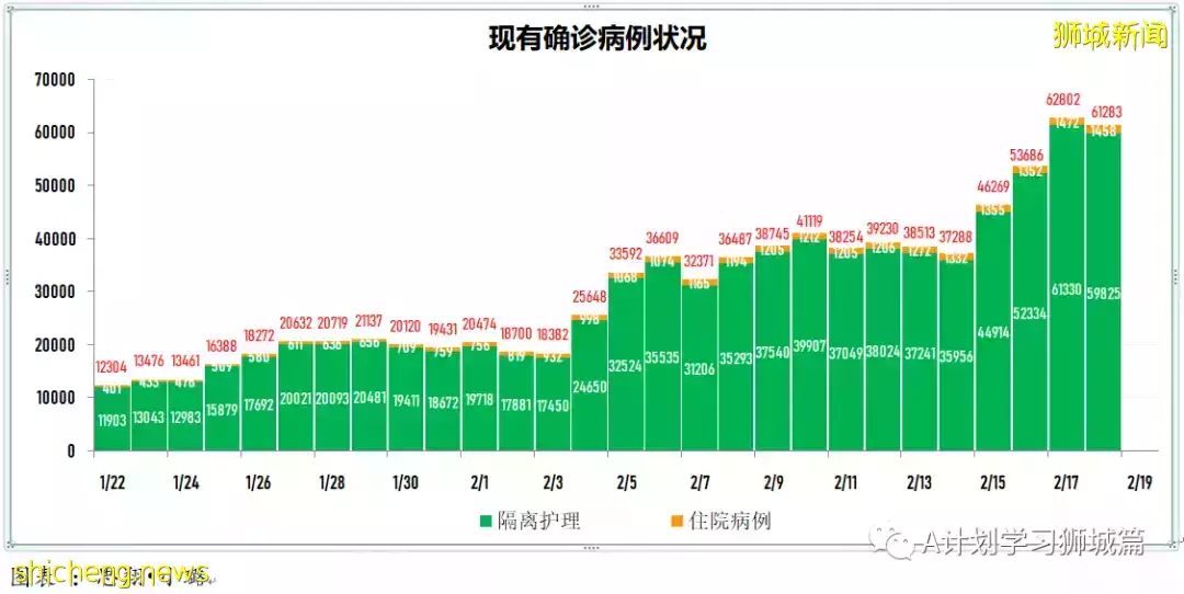 增15836起,目前住院病患1491人;竹腳婦幼醫院兒童急診部病患激增 但僅不到5%需住院