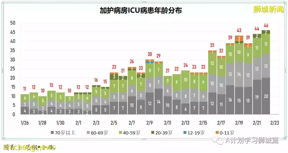 新增20312起，目前住院病患1587人；世衛表示奧密克戎BA.2致病程度不會更嚴重