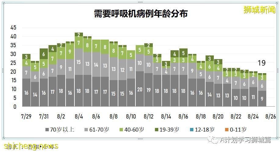 8月26日，新加坡疫情：新增116起，其中本土112起，輸入4起；兩名有基礎病的年長者去世