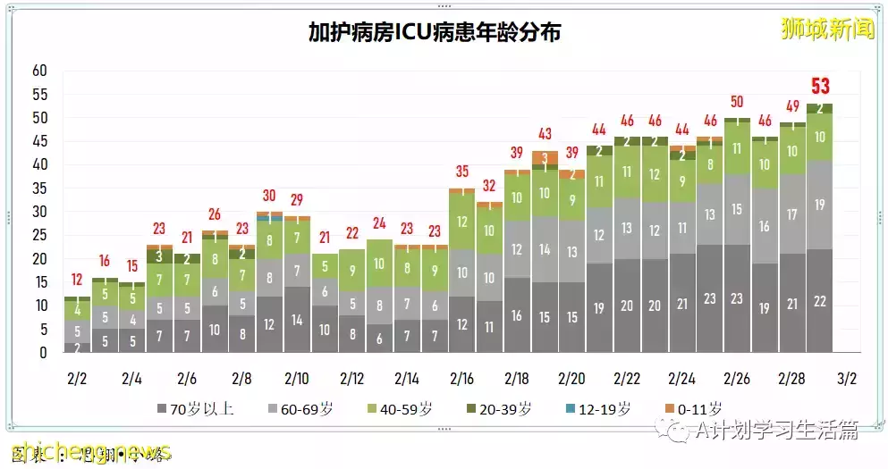新增19159起，目前住院病患1708人；每周社區病例增長率低于1至0.98