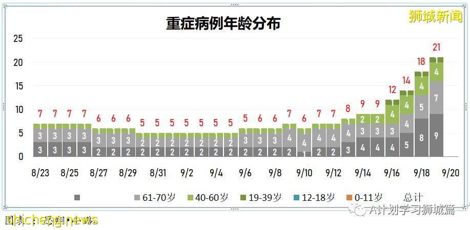 9月20日，新加坡新增917起，其中本土910起，輸入7起；目前ICU重症18人，需供氧128人