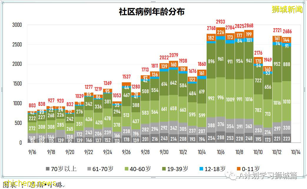10月14日，新加坡新增2932起，其中社區2412起，宿舍客工517起，輸入3起;15人死于冠病並發症