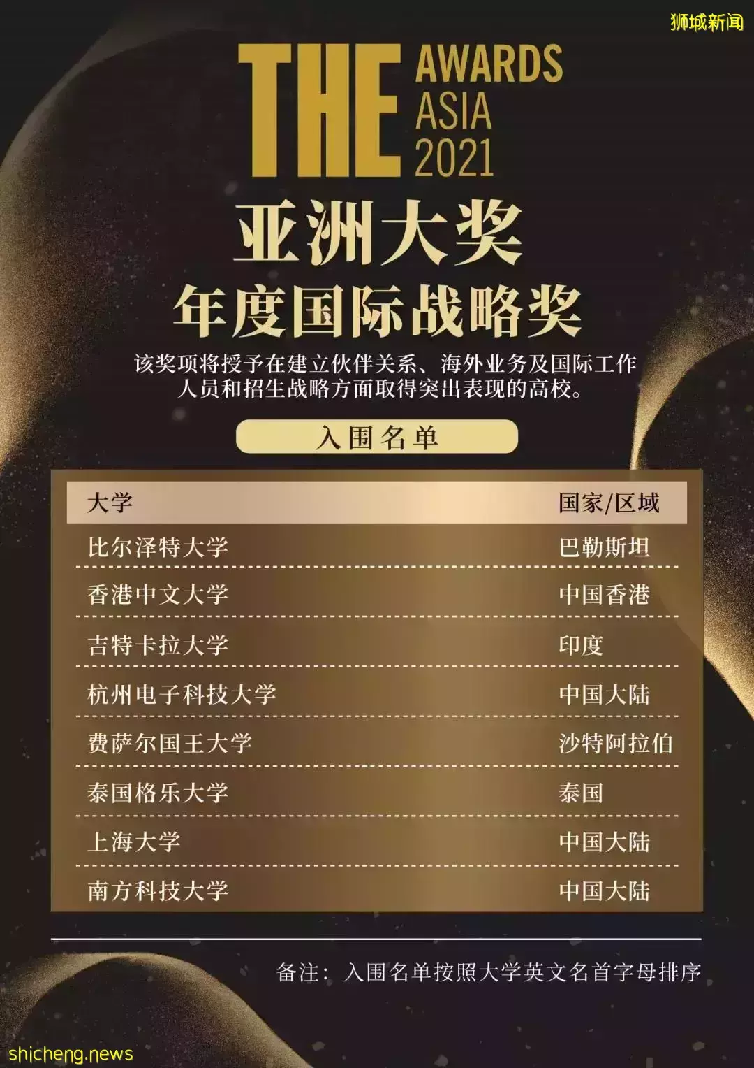 正式揭晓！新加坡3校入围6个奖项，NUS斩获“年度教学策略奖”