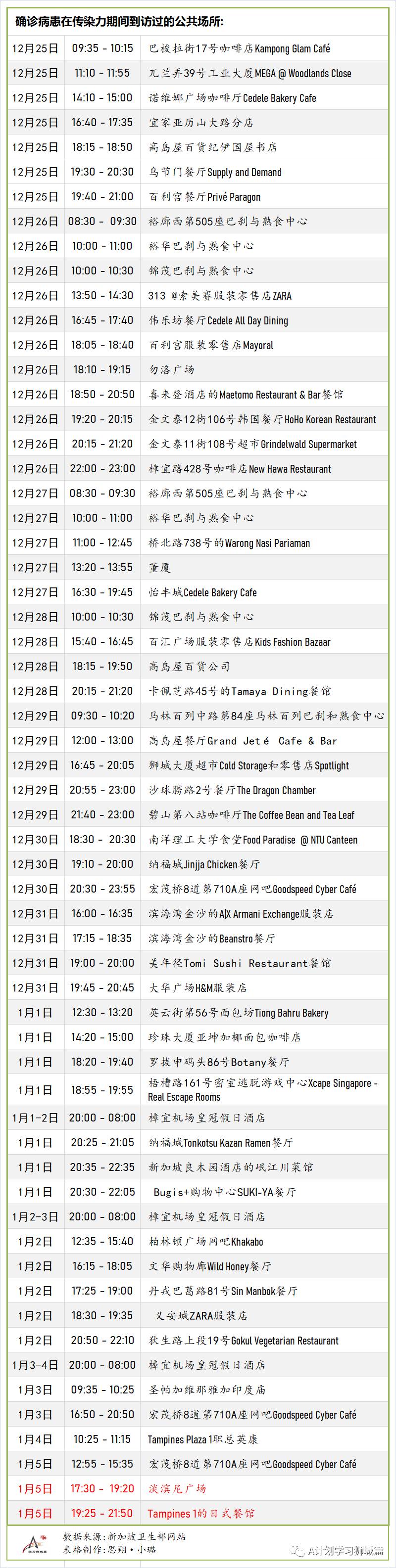 1月9日，新加坡疫情：新增29起，全是境外輸入病例