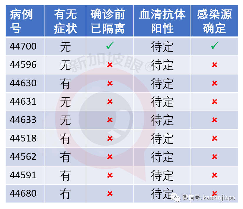 今增XXX 累计YYY | 祸不单行！新加坡爆发史上最严重骨痛热症，死亡人数攀至16人