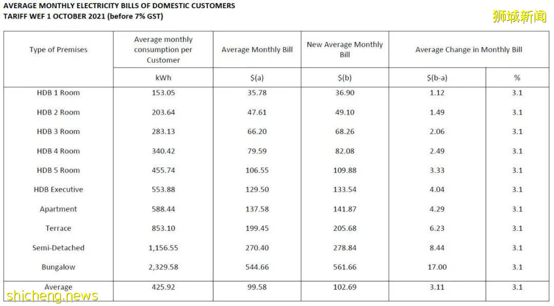 新加坡10月一12月家庭电费将上调3.1%