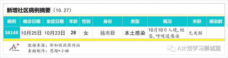 10月28日,新加坡疫情:新增7起,全都是境外輸入病例