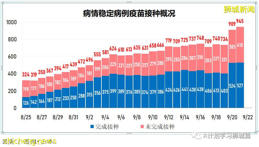 9月22日，新加坡新增1457起，其中本土1453起，輸入4起；本地再有三名患者死于冠病並發症
