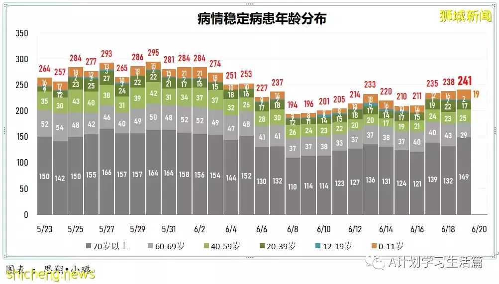 新增3220起，有2人去世；新加坡冠病疫情數據