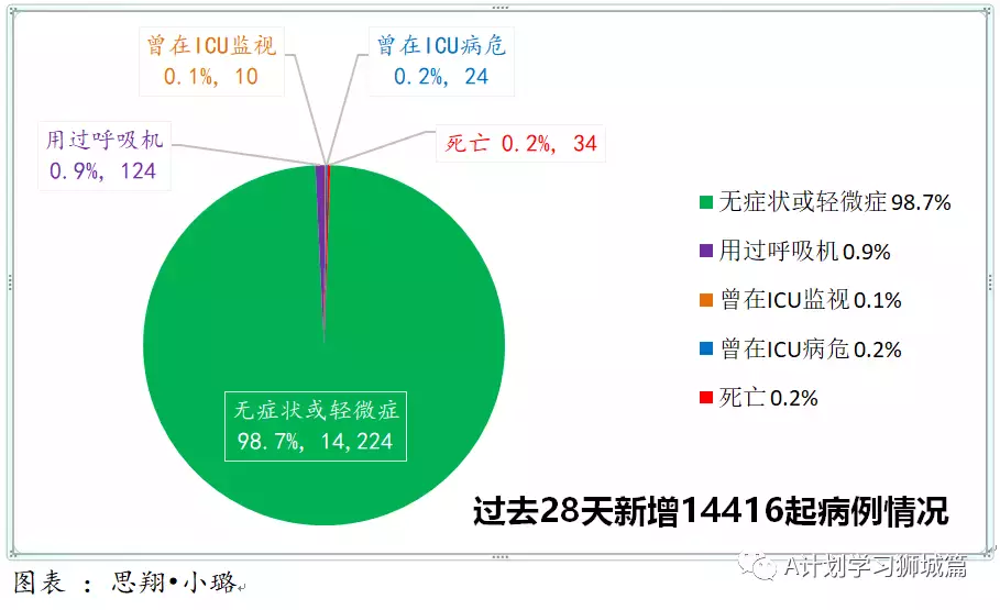 新增209起;七个儿童疫苗接种中心今天起将投入运作