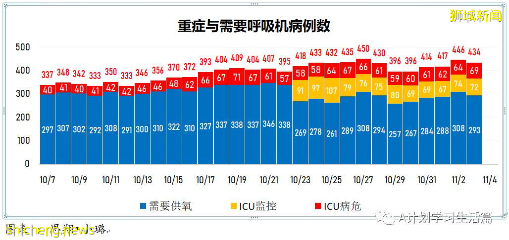11月3日，新加坡新增3635起，其中社區3223起，宿舍客工409起，輸入3起；12人因冠病並發症去世