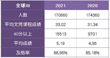 考試動態 2021年5月IBDP大考成績放榜,新加坡學校成績均高于全球水平