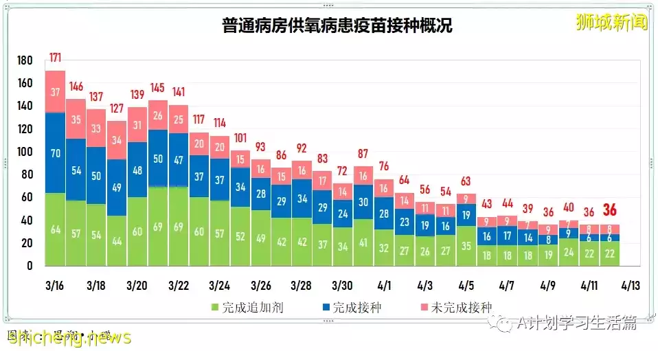 新增3535起，住院病患還有305人；全球冠病累計病例突破5億起