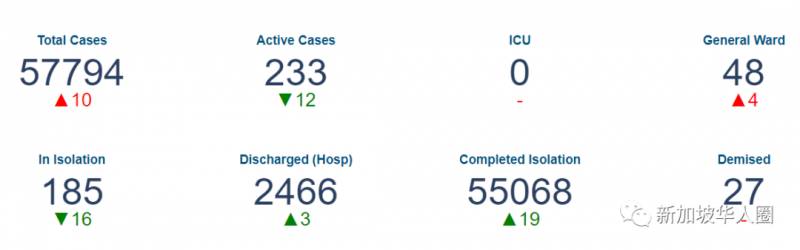 单日新低6例,大使馆宣布:新加坡回国阴性证明有效期再调次整