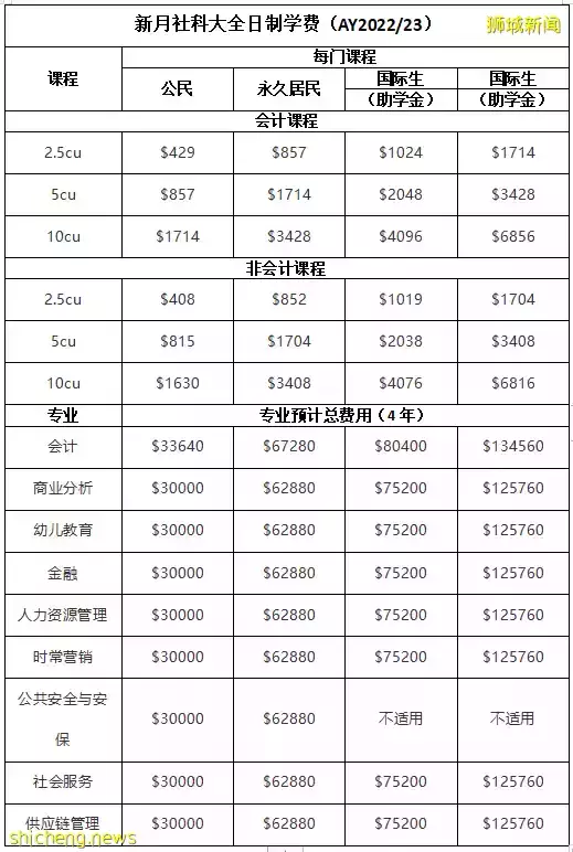 新加坡 “國立大學、南洋理工大學” 等六所公立大學學費，出爐啦