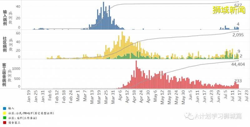 今日疫情【新加坡】：新增病例327起，其中社區病例9起，累計47453起，新增出院268起