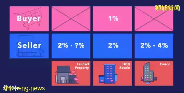 答疑解惑 ～ 我到底該不該付中介費？新加坡中介費到底應該怎麽算