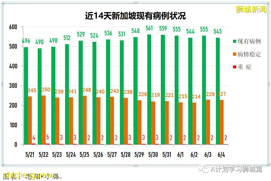 6月5日，新加坡疫情：新增18起，其中社區13起，輸入5起；不適合接種mRNA疫苗的公衆可免費接種中國科興疫苗