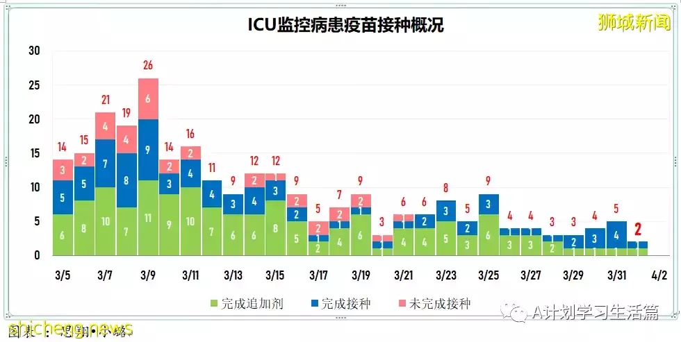 新增4563起，目前住院病患512人；新加坡每日新增病例降至两个月来新底