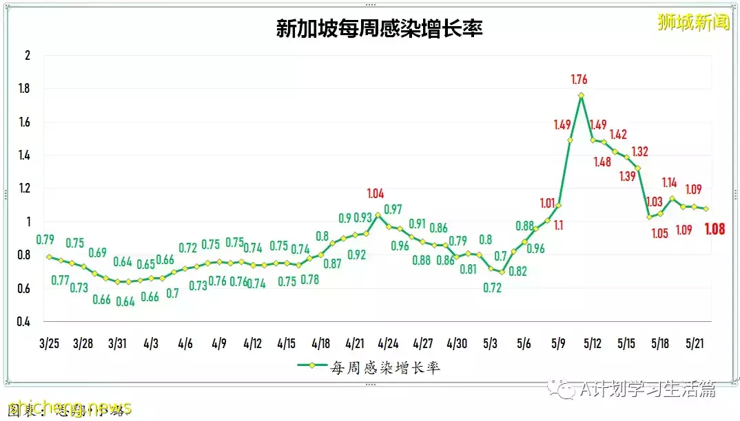 新增2751起,有2人去世;新加坡ICU加護病房冠病重症僅剩4人