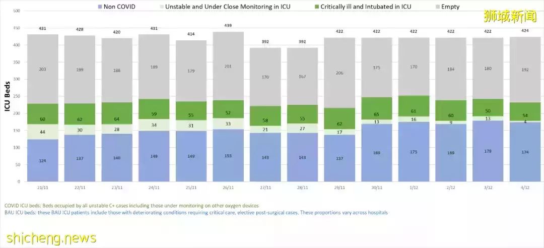 新增743起确诊,为过去2个月以来最低,再有2人因冠病并发症离世