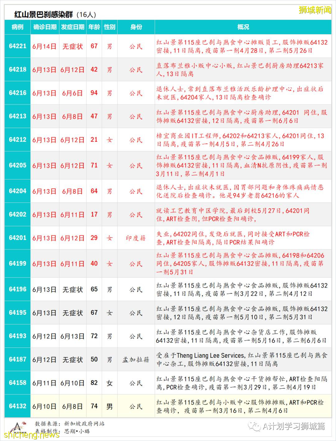 6月15日，新加坡疫情：新增14起，全是社區感染病例；全球疫苗接種超21億8千萬劑，中國超9億劑