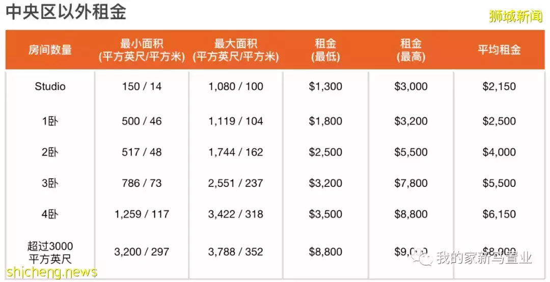 新加坡公寓租房指南: 地点、价格、面积如何选择