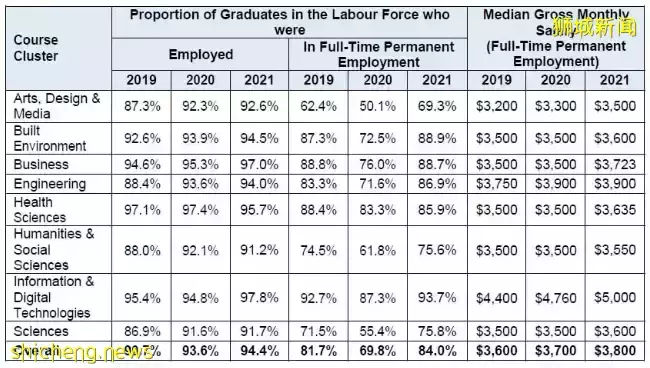 新加坡毕业生就业报告出炉,SMU均薪最高,这个专业成最大赢家