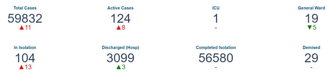 2月19日，新加坡疫情：新增14起，全是輸入病例