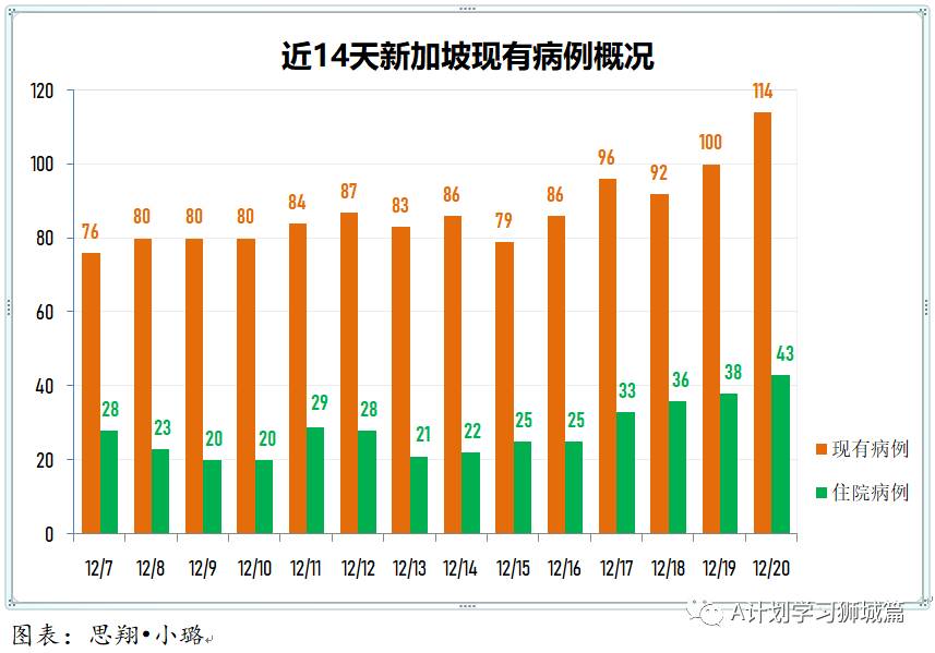 12月21日，新加坡疫情：新增10起，其中社區1起，輸入9起。烏節路文華酒店又有八職員核酸陰，但血清呈陽，不記入病例中
