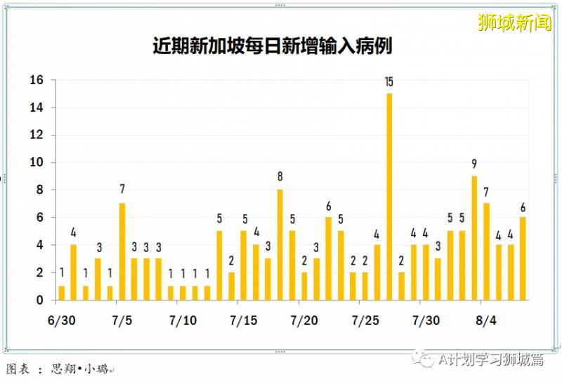 8月8日，新加坡疫情：新增132起，其中社區1起，輸入6起；新增出院281起