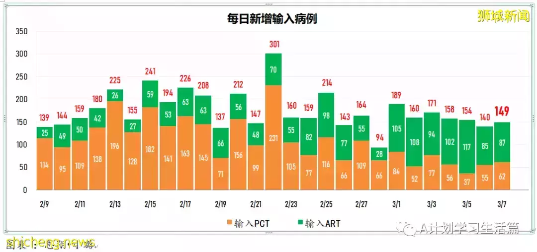 新增22201起，目前住院病患1499人；連續第七天社區感染增長率低于1
