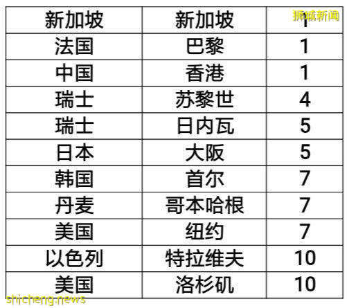 在新加坡養老有多難?65%的人想移居海外,三分之一的人跑到馬來西亞