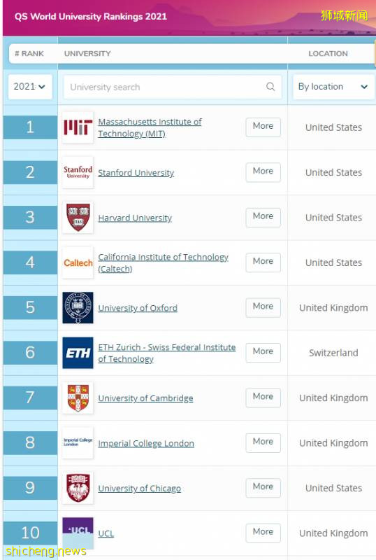 QS全球大學排行榜公布,新加坡國立大學又雙叒名列亞洲第一!