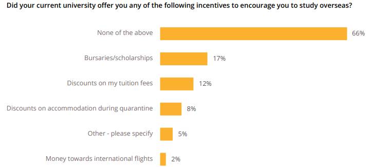 QS最新报告出炉:六成留学生已返校,超九成准留学生无意放弃出国