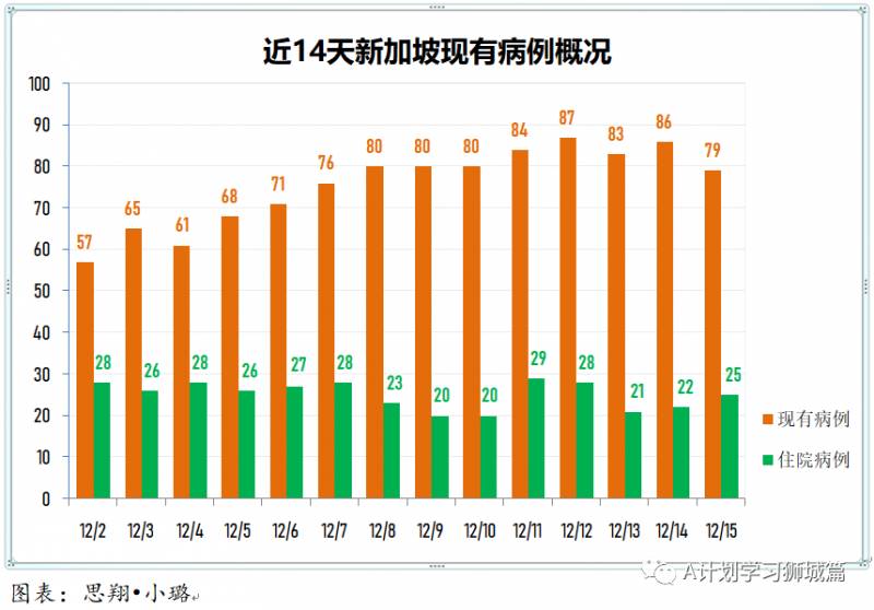 12月16日，新加坡疫情：新增12起，全是境外輸入病例