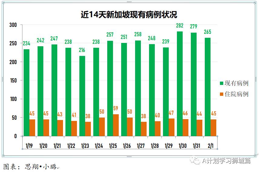 2月2日,新加坡疫情:新增19起,全是境外輸入病例,本地連續第三天無新增本土感染病例