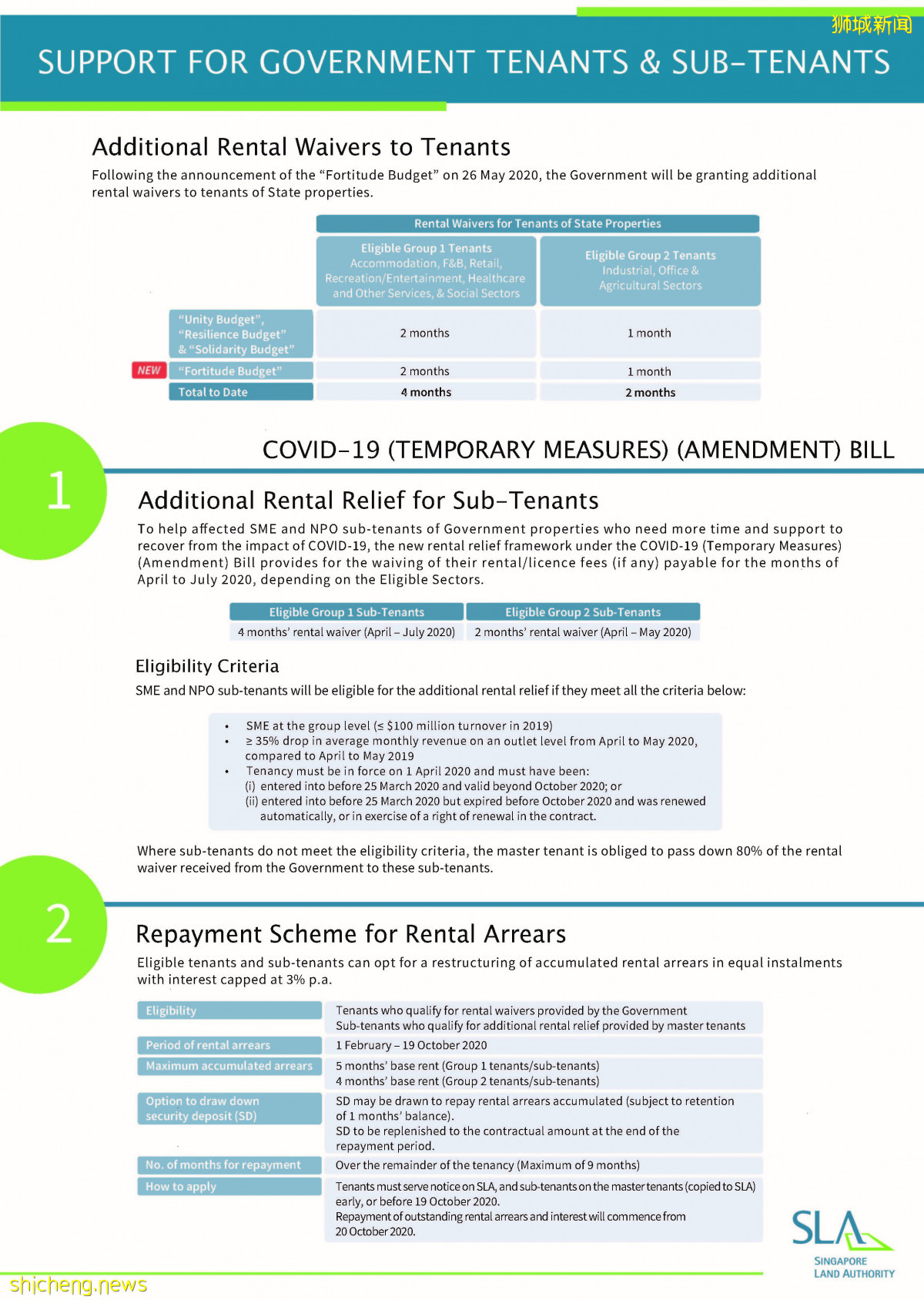 土地管理局：符合條件領域的租戶將獲租金減免