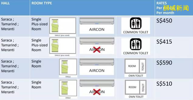 南洋理工大學宿舍offer已發放,各宿舍大群同步上線