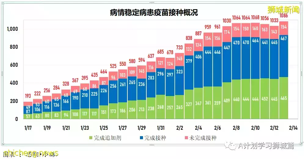 新增9082起，目前住院病患1332人；新加坡臨時授權使用諾瓦瓦克斯冠病疫苗，並將納入全國疫苗接種計劃