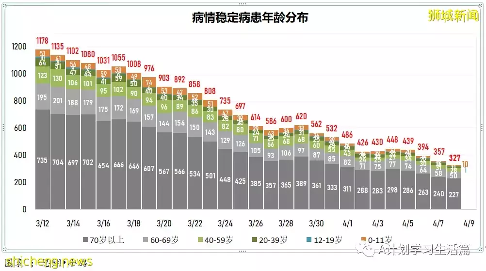 新增3259起，住院病患還有350人；新加坡每日新增再創近二個月新底