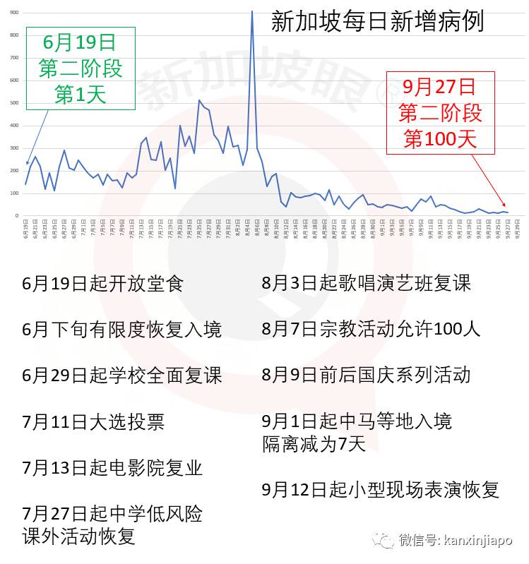 今增 15！新加坡抗疫之“百日維新”與“六脈神劍”