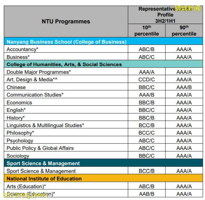 最新世界名校A水准錄取標准公布，牛津，新加坡國大，南大