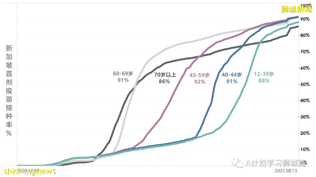 8月15日，新加坡疫情：新增53起，其中本土50起，輸入3起；本地連續第13天維持在雙位數