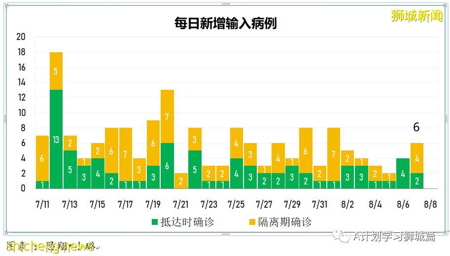 8月8日，新加坡疫情：新增78起，其中本土73起，輸入5起，公立培群學校又兩名學生確診