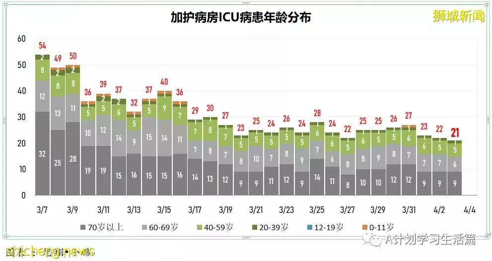 新增3334起，目前住院病患522人；新加坡疫情持續好轉，每日新增再創新底