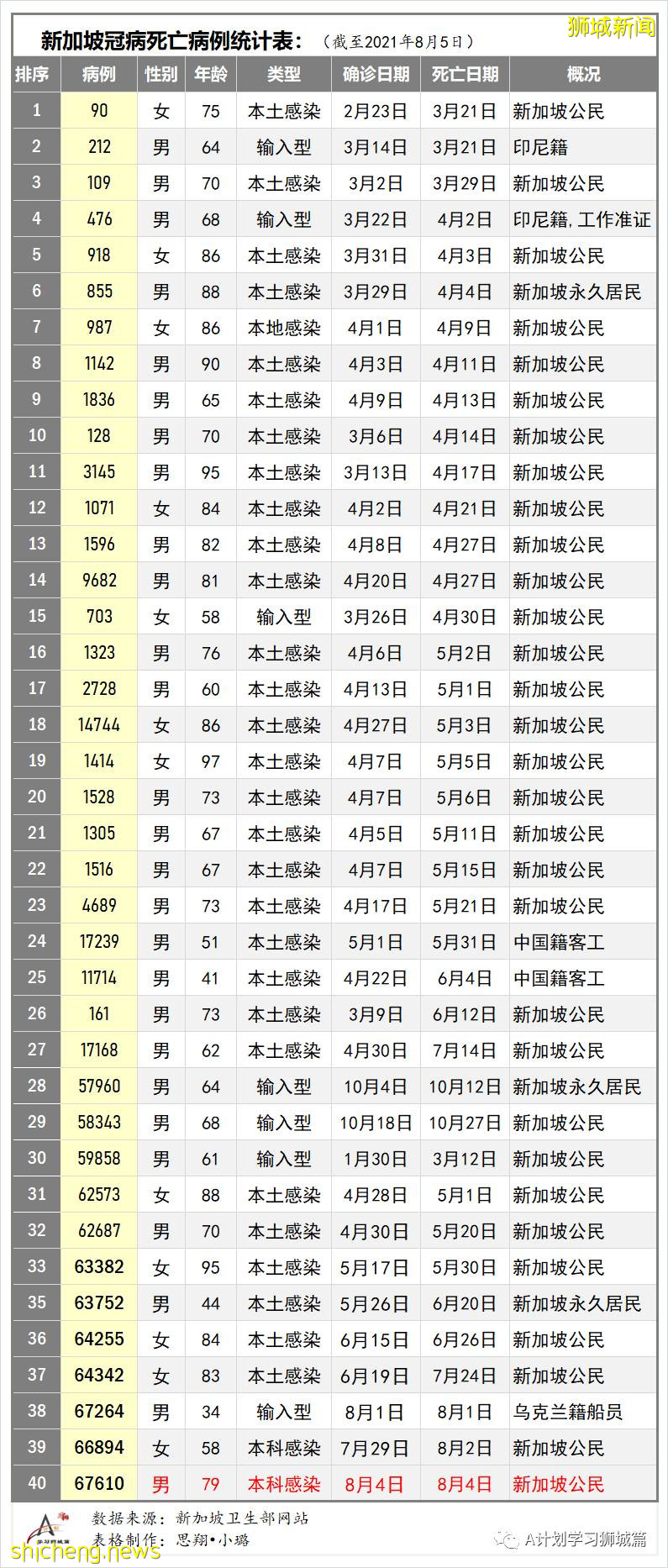 8月6日，新加坡疫情：新增97起，其中本土93起，輸入4起；本地又有四所小學有學生確診冠病