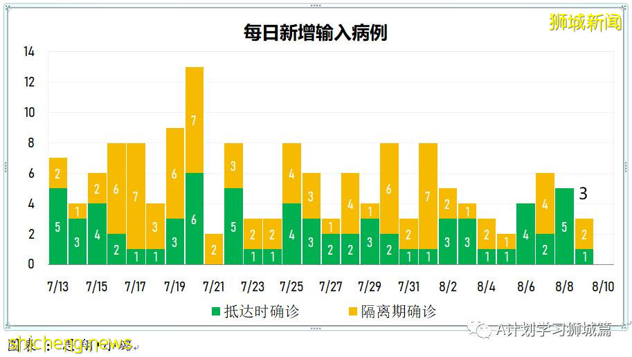 8月10日，新加坡疫情：新增54起，其中本土53起，輸入1起；本地完成疫苗接種率達70%
