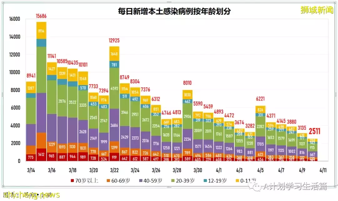 新增2568起，住院病患還有339人；新加坡冠病疫情持續好轉